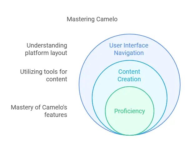 What is Camelo
