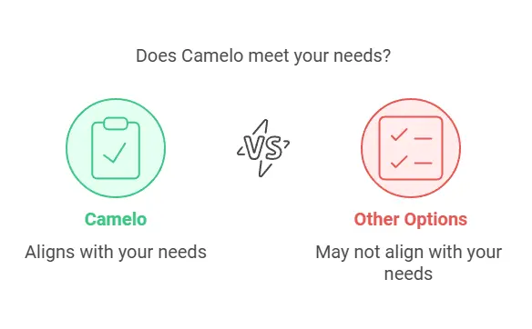 What is Camelo