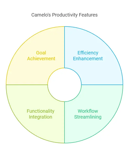 What is Camelo