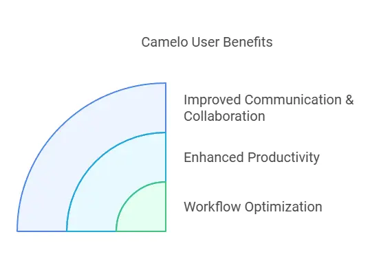 What is Camelo