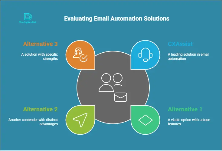 Alternatives to CXAssist for Email Automation
