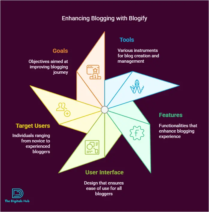 Blogify lifetime deal