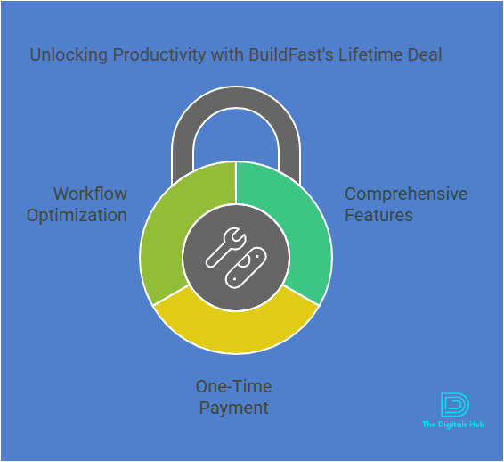 Buildfast lifetime deal