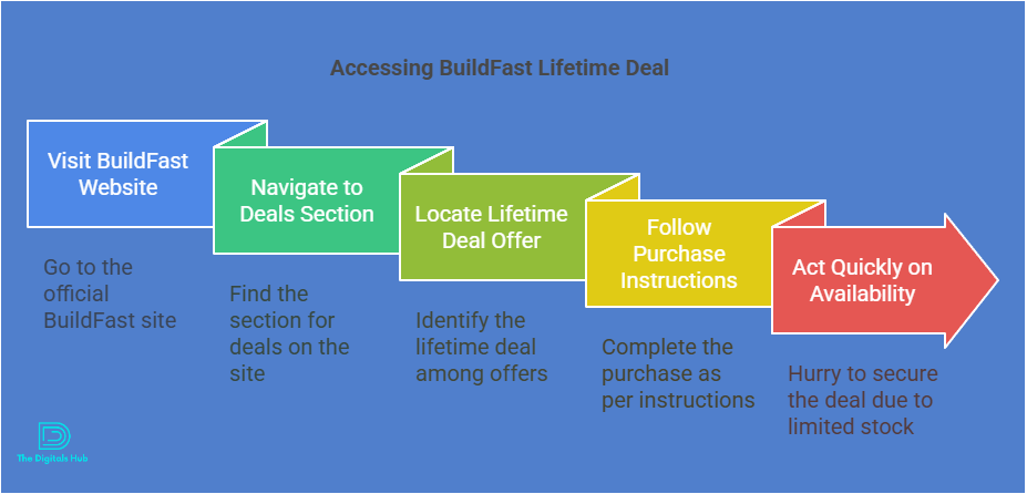 Buildfast lifetime deal