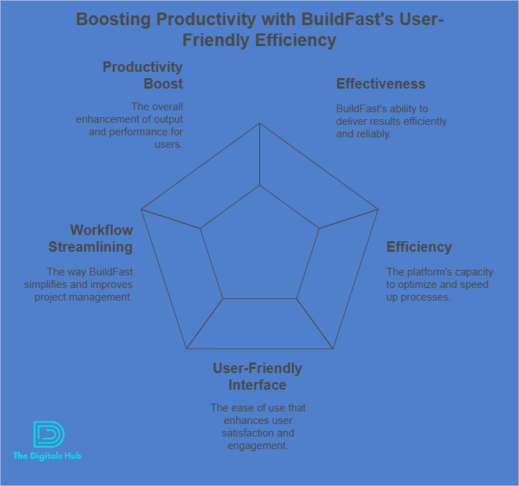 Buildfast lifetime deal