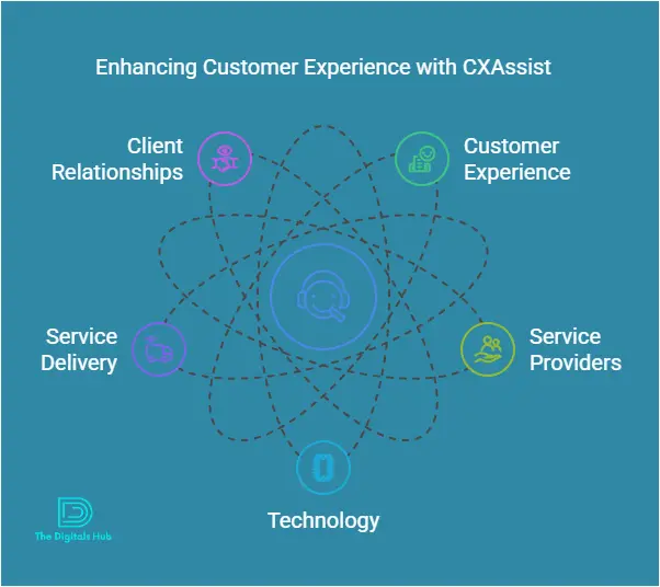 CXAssist Features and Benefits