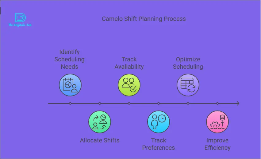 Camelo shift planning features