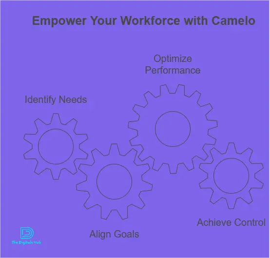 Camelo shift planning features
