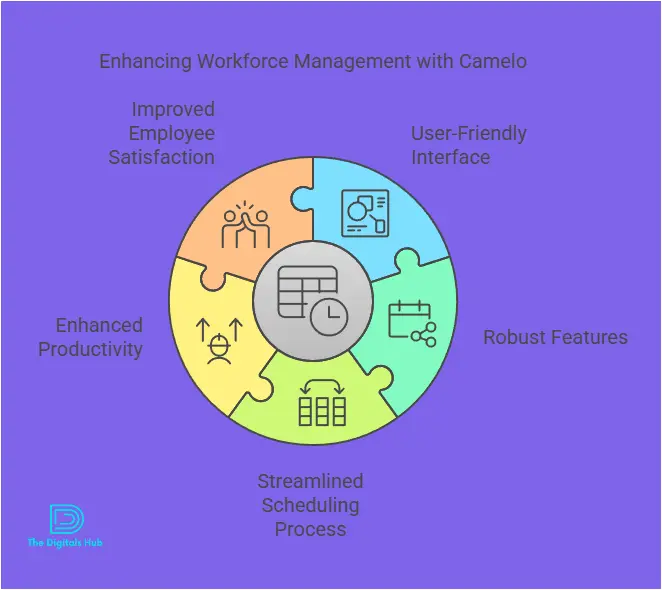 Camelo shift planning features