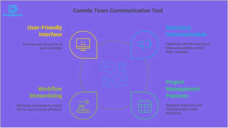 Camelo team communication tool
