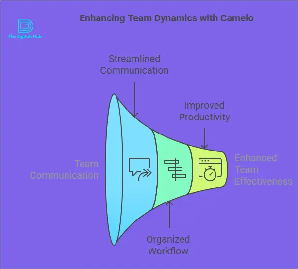 Camelo team communication tool
