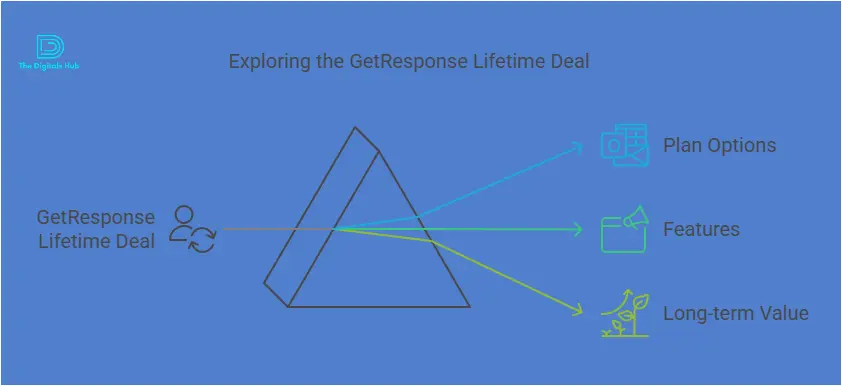 GetResponse lifetime deal options