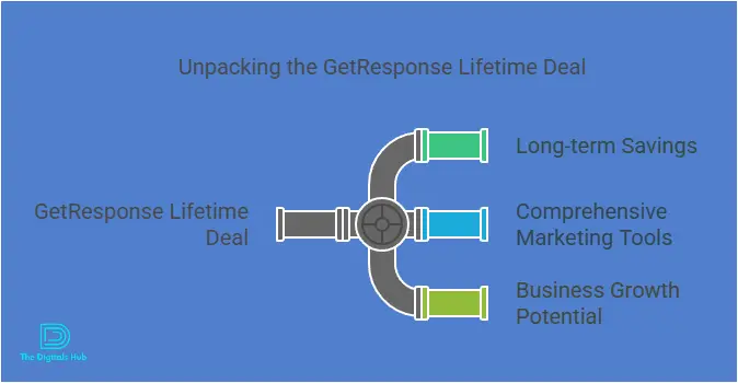 GetResponse lifetime deal options