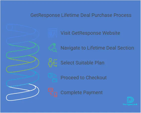 GetResponse lifetime deal options