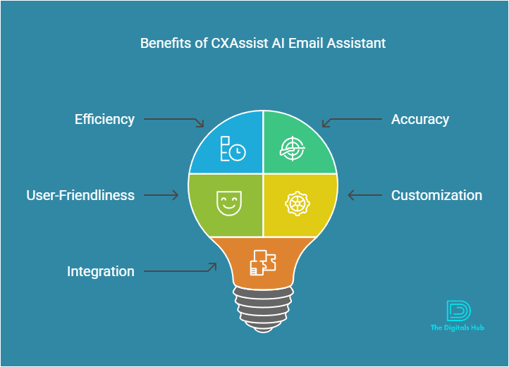 How to Use CXAssist AI Email Assistant