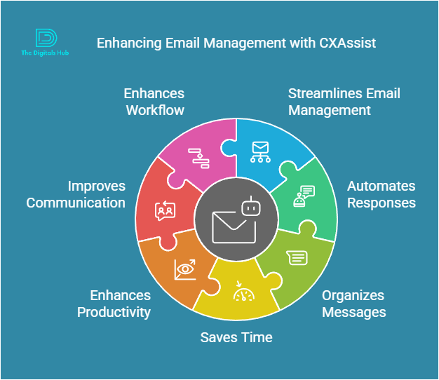 How to Use CXAssist AI Email Assistant