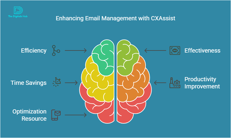 How to Use CXAssist AI Email Assistant