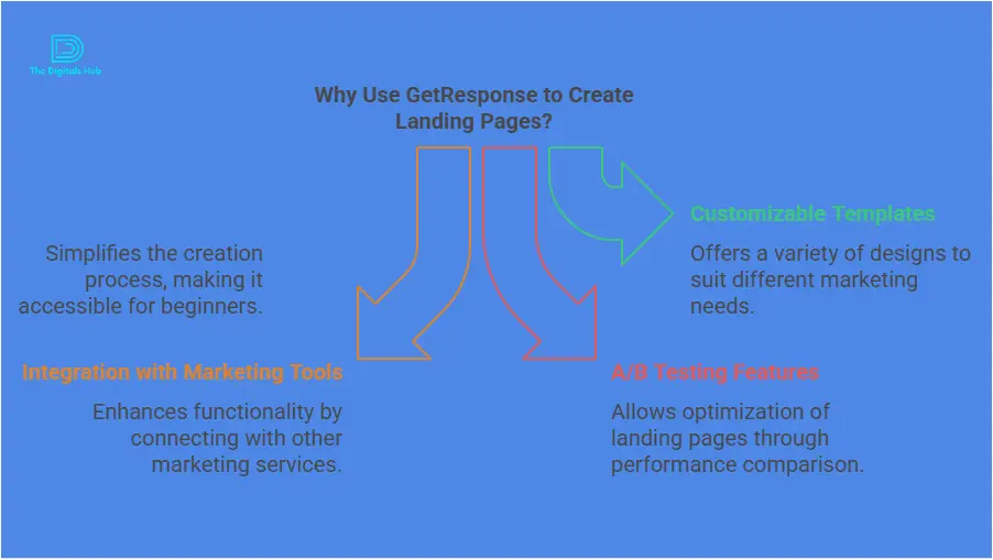 How to create landing pages with GetResponse