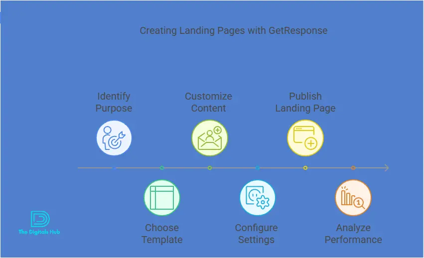 How to create landing pages with GetResponse
