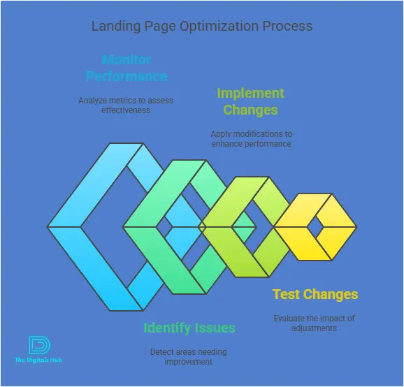 How to create landing pages with GetResponse