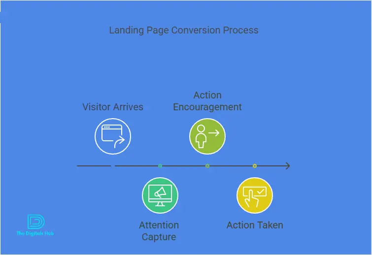 How to create landing pages with GetResponse