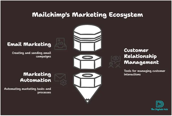 How to use Mailchimp for email marketing
