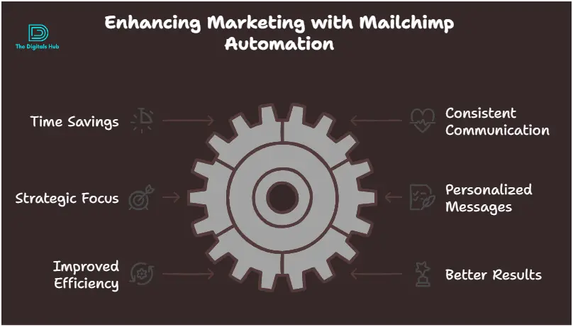 Mailchimp automation tutorials
