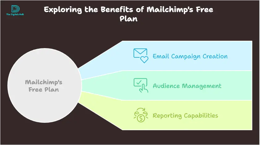 Mailchimp free plan features
