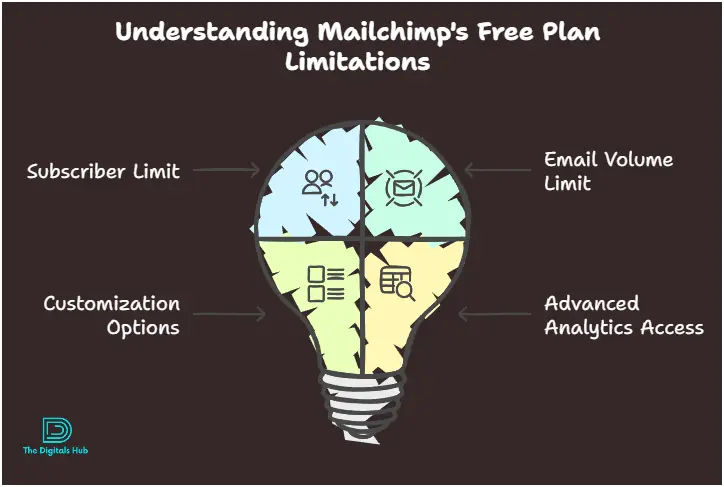 Mailchimp free plan features