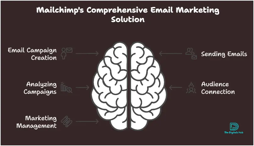 Mailchimp pricing and review