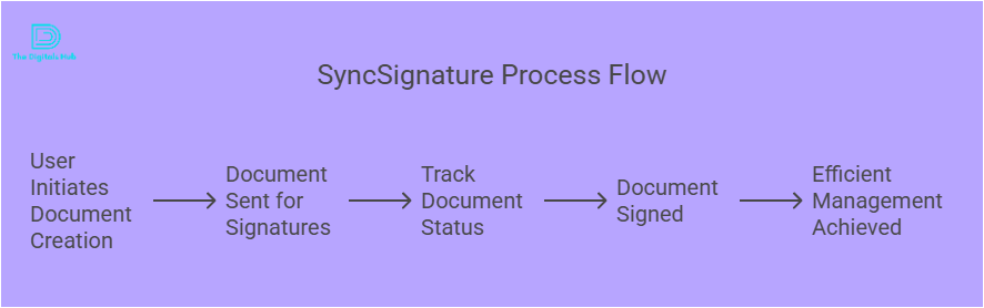SyncSignature lifetime deal