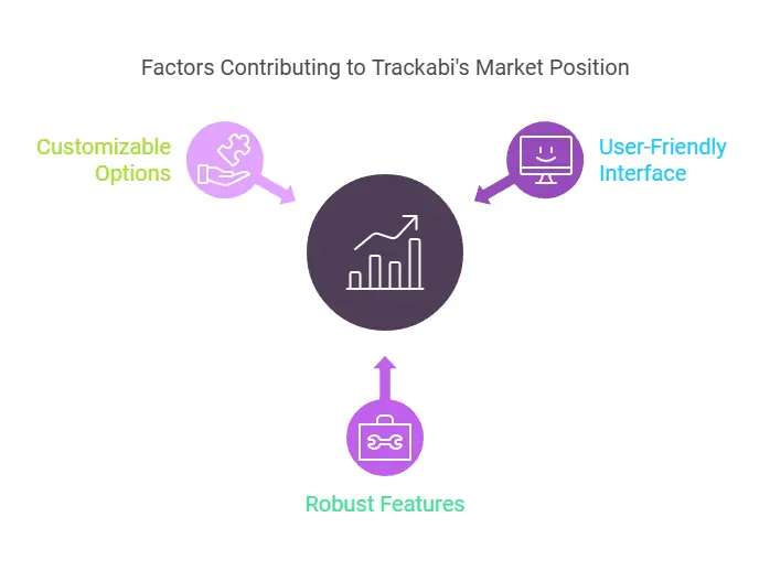 Trackabi Pricing Plans