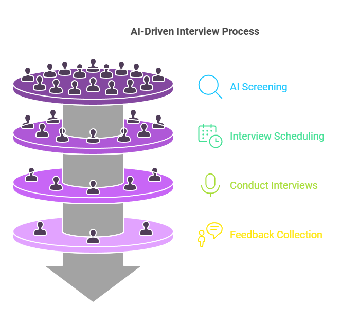 VidConvo AI-powered interview platform